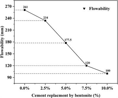 An ultra-high performance concrete incorporating viscosity-controlling agent: Fiber distribution and microstructure